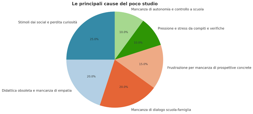 Perché gli studenti studiano meno