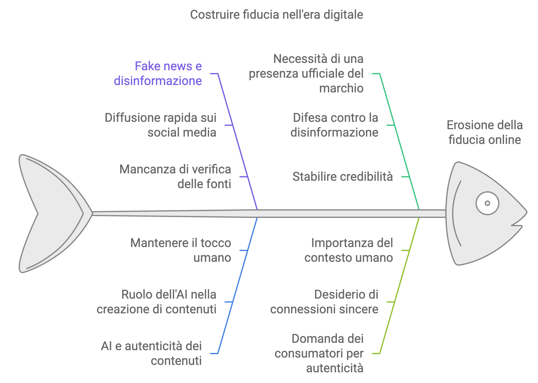 Come costruire fiducia