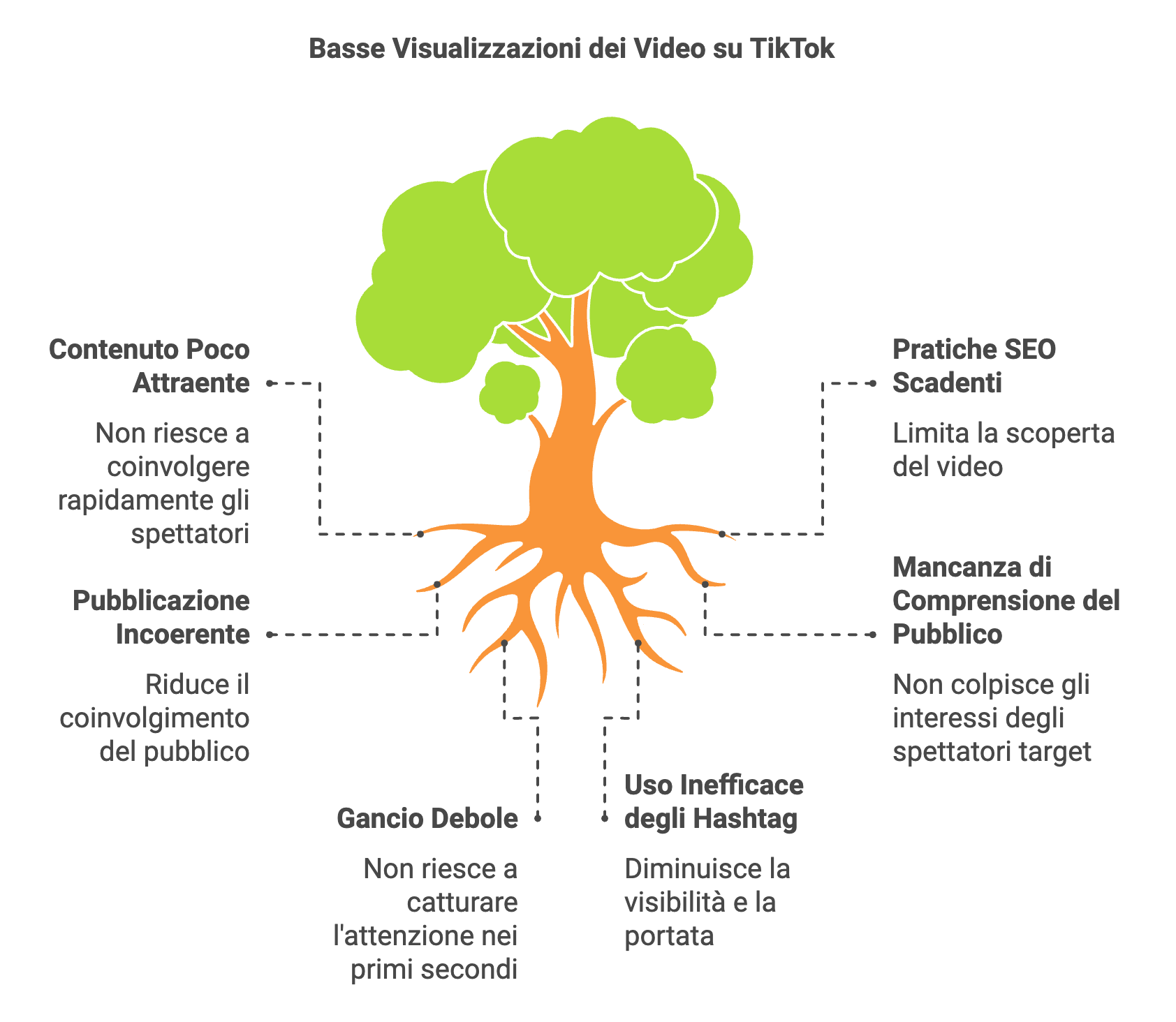 Perché TikTok ha bloccato le visualizzazioni?